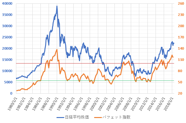 バフェット指数と日経平均株価(H30.7)。