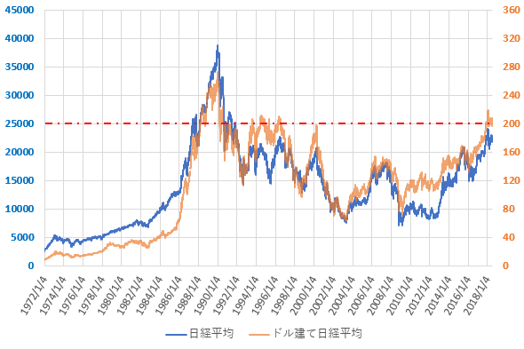 ドル建て日経平均株価の推移を示した図(H30.7)。