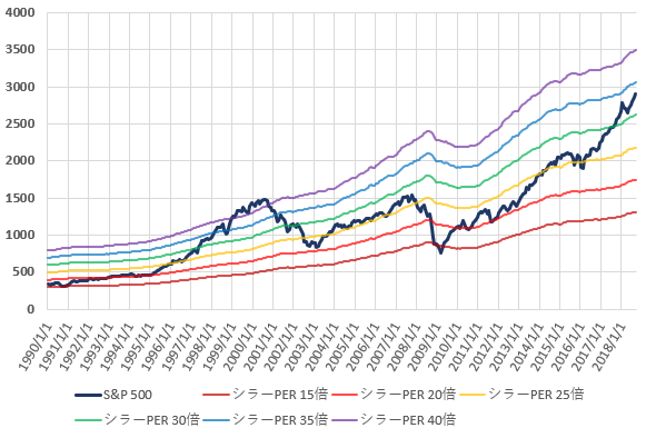 S&P500とCAPEレシオ別株価の推移を示した図(H30.9)
