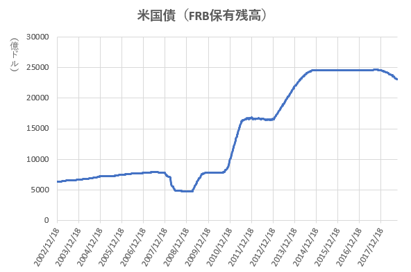 米国債のFRB保有残高の推移を示した図(H30.9)