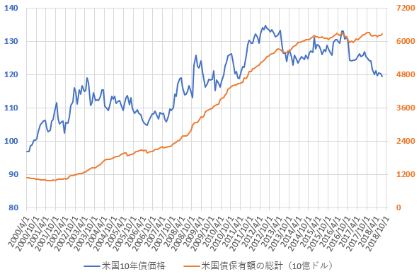 米国債保有額総計と米10年国債価格の推移を示した図(H30.9)