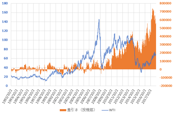 WTI原油価格と投機筋ネットポジションの推移を示した図(H30.9)