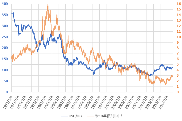 米10年債利回りとドル円相場の推移を示した図(H30.9)