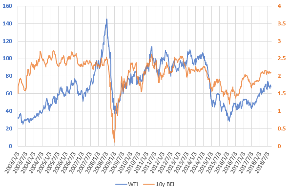 WTI原油価格とブレーク・イーブン・インフレ率の推移を示した図(H30.9)