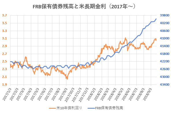FRB保有債券残高と米長期金利の推移を示した図(H30.9)