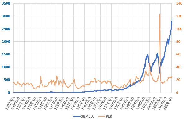 S&P500とPERの長期推移を示した図(H30.9)