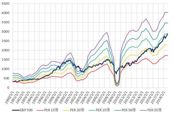 S&P500とPER別株価の推移を示した図(H30.9)