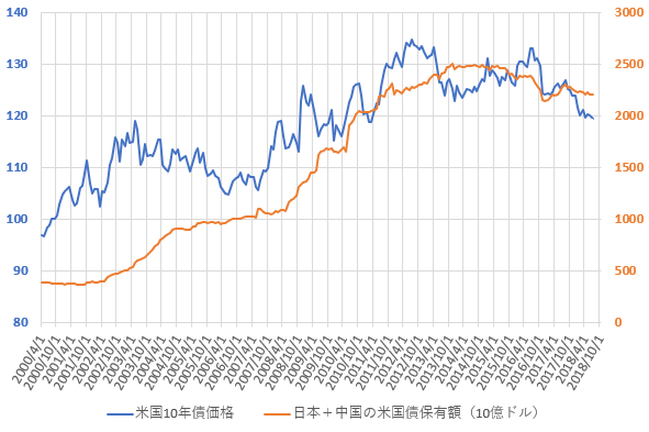 日本と中国の米国債合計保有額と米10年国債価格の推移を示した図(H30.9)