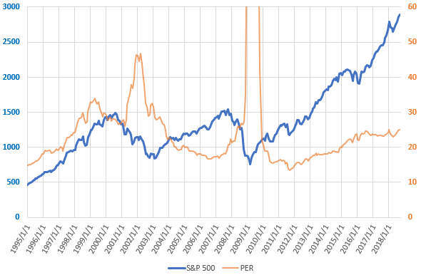 S&P500とPERの直近の推移を示した図(H30.9)