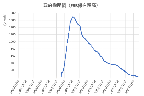 政府機関債のFRB保有残高の推移を示した図(H30.9)