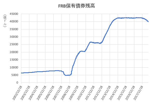 FRB保有債券残高の推移を示したの図(H30.9)