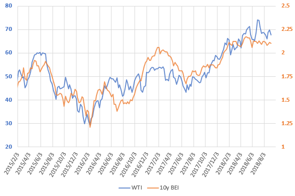 WTI原油価格とブレーク・イーブン・インフレ率の直近の推移を示した図(H30.9)
