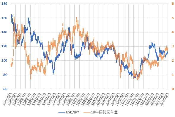 日米10年国債利回り差とドル円相場の推移を示した図(H30.9)