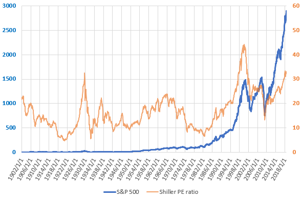S&P500とCAPEレシオの長期推移を示した図(H30.9)