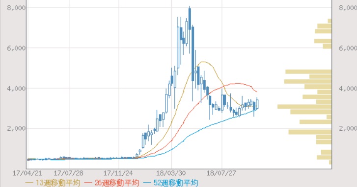 オウケイウェイブ（3808）の株価推移