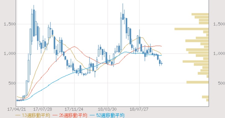 リミックスポイント（3825）の株価推移