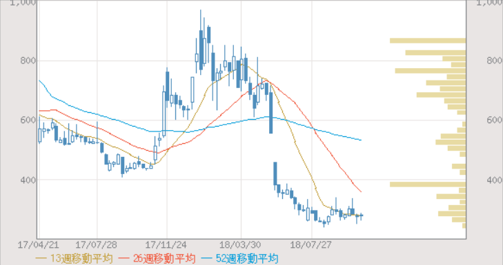 ブライトパス・バイオ（4594）の株価推移