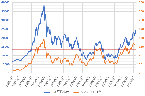 バフェット指数と日経平均株価(H30.10)
