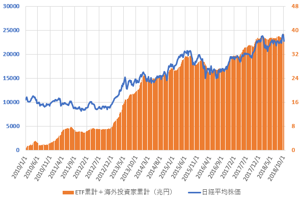 日銀ETF買い入れ累計額と海外投資家の累計売買金額との合計と日経平均株価の推移を示した図(H30.10)