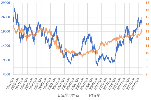 NT倍率と日経平均株価の推移を示した図(H30.10)