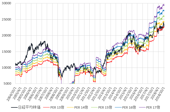 日経平均株価とPER13~17倍相当株価の推移を示した図(H30.10)