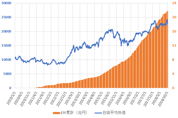 日銀ETF買い入れ累計額と日経平均株価の推移を示した図(H30.10)