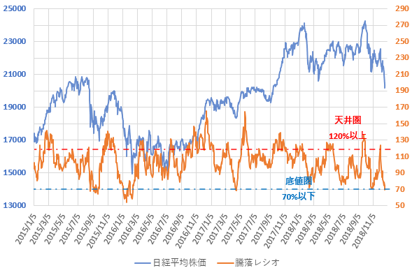 騰落レシオと日経平均株価の推移を示した図(2018.12)