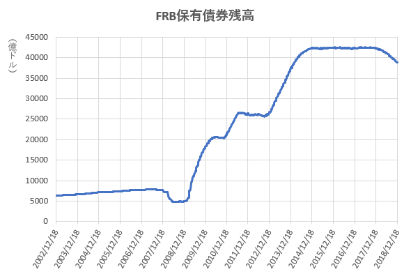 FRB保有債券残高の推移を示したの図(2018.12)