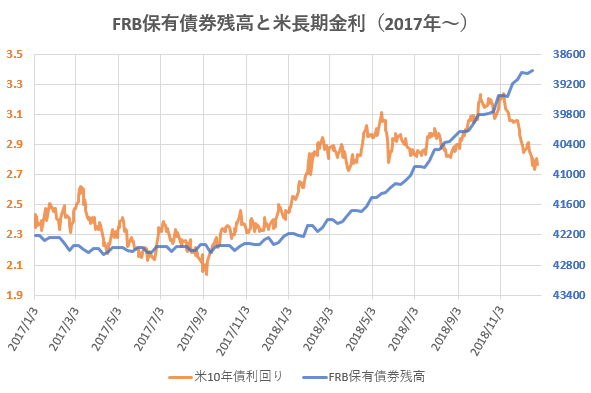 FRB保有債券残高と米長期金利の推移を示した図(2018.12)