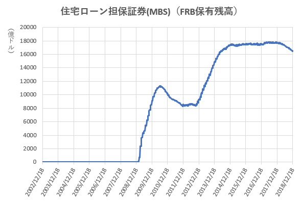 MBSのFRB保有残高の推移を示した図(2018.12)