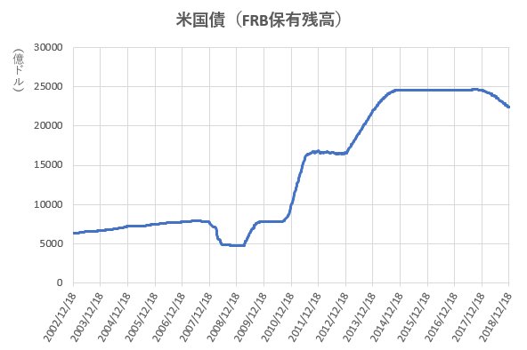 米国債のFRB保有残高の推移を示した図(2018.12)