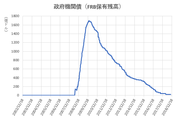 政府機関債のFRB保有残高の推移を示した図(2018.12)
