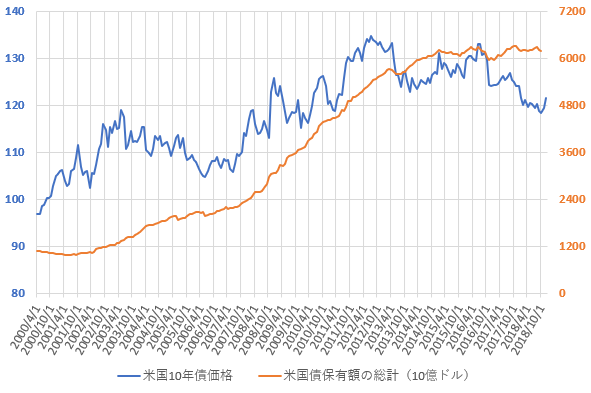 米国債保有額総計と米10年国債価格の推移を示した図(2018.12)