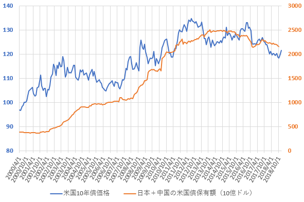 日本と中国の米国債合計保有額と米10年国債価格の推移を示した図(2018.12)