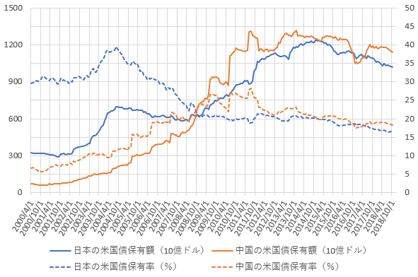 日本と中国の米国債保有額・保有率の推移を示した図(2018.12)