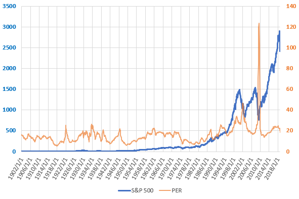 S&P500とPERの長期推移を示した図(2018.12)