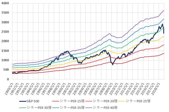 S&P500とCAPEレシオ別株価の推移を示した図(2018.12)