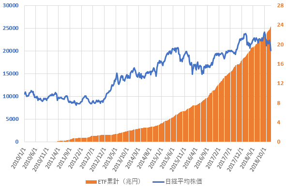日銀ETF買い入れ累計額と日経平均株価の推移を示した図(2018.12)