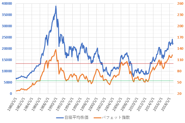 バフェット指数と日経平均株価(2018.12)