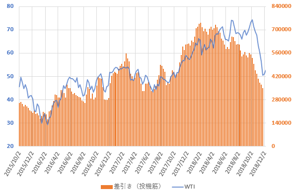 WTI原油価格と投機筋ネットポジションの直近の推移を示した図(2018.12)