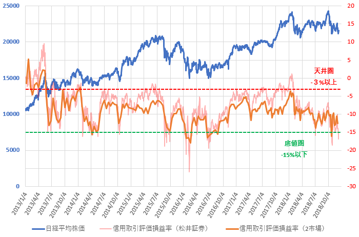2市場・松井証券の信用評価損益率と日経平均株価の推移を示した図(2018.12)
