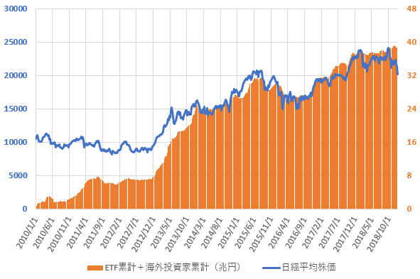 日銀ETF買い入れ累計額と海外投資家の累計売買金額との合計と日経平均株価の推移を示した図(2018.12)