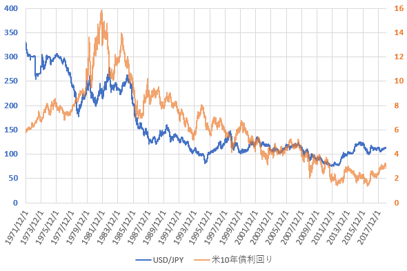 米10年債利回りとドル円相場の推移を示した図（2018.12）