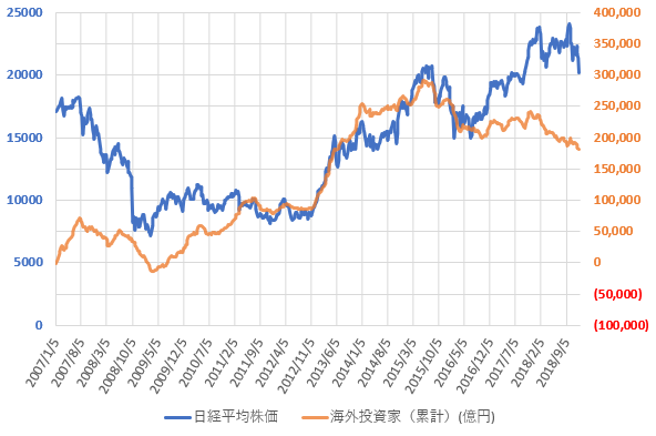 海外投資家の売買動向と日経平均株価の推移を示した図(2018.12)