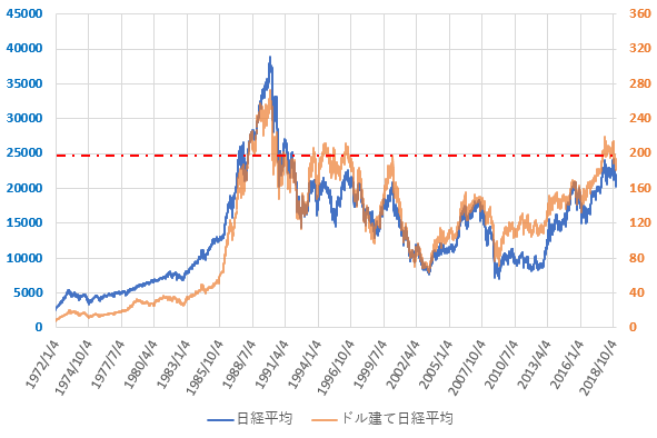 ドル建て日経平均株価の長期推移を示した図(2018.12)