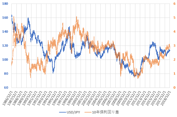 日米10年国債利回り差とドル円相場の推移を示した図（2018.12）