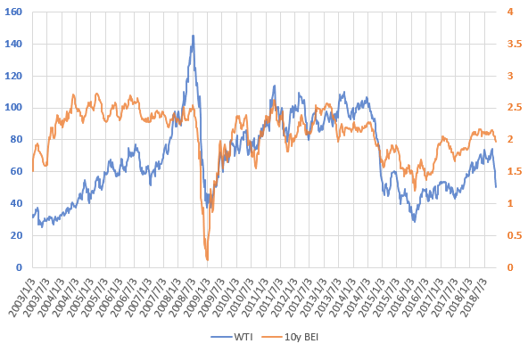 WTI原油価格とブレーク・イーブン・インフレ率の推移を示した図(2018.12)