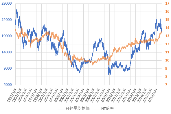 NT倍率と日経平均株価の推移を示した図(2018.12)