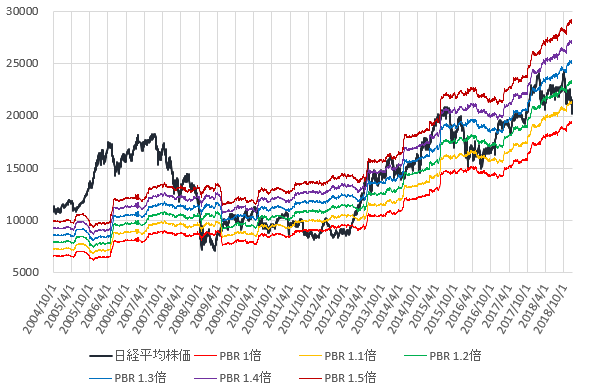 日経平均株価とPBR1~1.5倍相当株価の推移を示した図(2018.12)