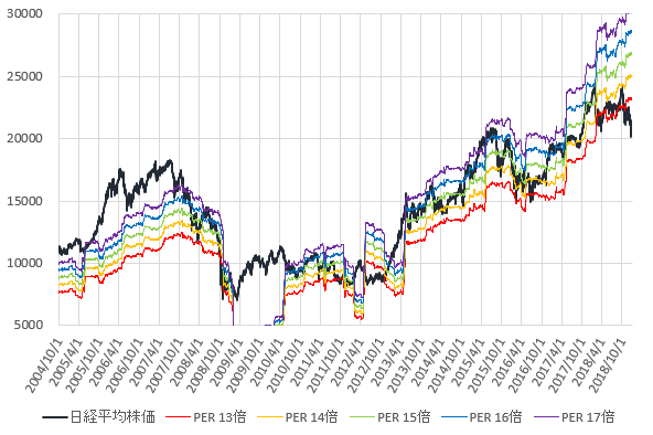 日経平均株価とPER13~17倍相当株価の推移を示した図(2018.12)